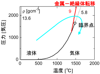 図2　流体水銀の温度‐圧力の相図
