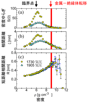 図3　(a) 流体水銀の密度ゆらぎの大きさS(0)の密度依存性 (b) 密度ゆらぎの相関距離ξの密度依存性 (c) 短距離相関距離Rの密度依存性