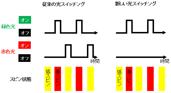 図1　従来の光スイッチングと新しい光スイッチングとの比較