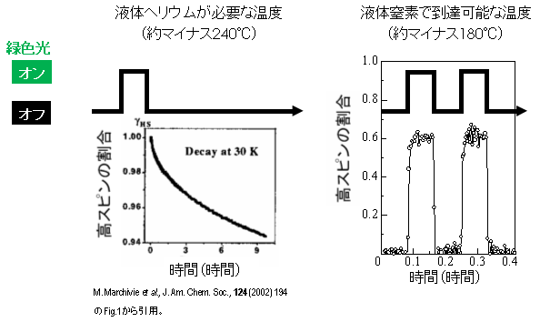 図2　光のオン・オフによる高スピン状態の割合の時間変化