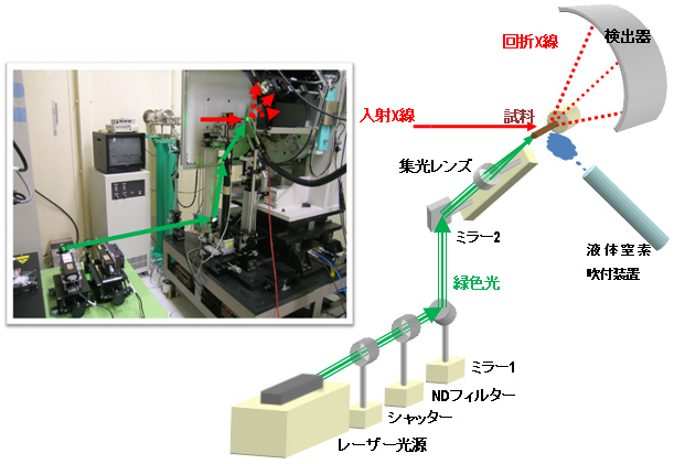 図3　液体窒素による低温度程度で光を照射しながら回折データを測定するための実験配置