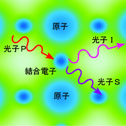 図1　パラメトリック下方変換の模式図