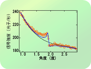 図2　信号強度の試料角度依存性