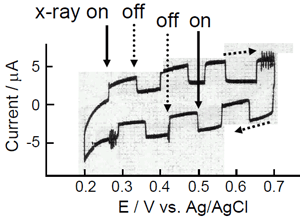 図2　X線を断続的に照射しながら測定した電流電位曲線