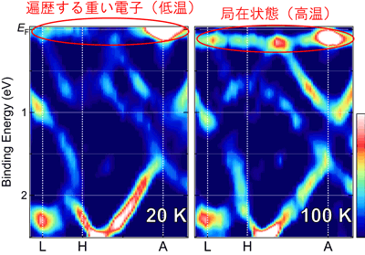 図2 UPd2Al3のバンド構造の温度依存性