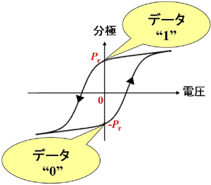 図1　強誘電体の分極ヒステリシス特性