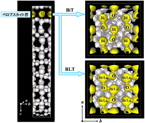 図３　ペロブスカイト層内のBi/La-O結合状態