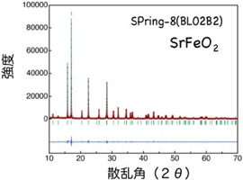  図2 SPring-8で測定した放射光X線回折データ