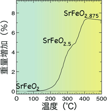  図4 SrFeO2の酸素1気圧中での酸素吸収過程