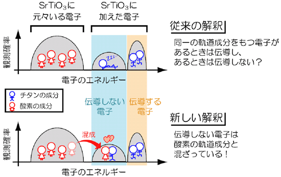 図１　電子を加えたSrTiO3の電子状態