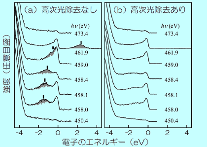 図２　電子を加えたSrTiO3のチタンの軌道成分を検出するための共鳴光電子分光