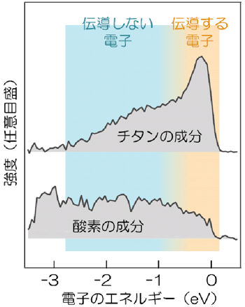 図３　共鳴光電子分光法で得られた“伝導する電子”と“伝導しない電子”の軌道成分の分布