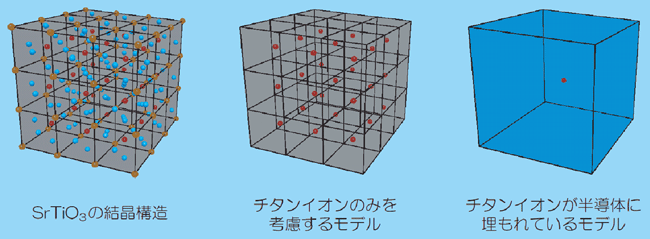 図４　SrTiO3の電子状態を記述するためのモデル