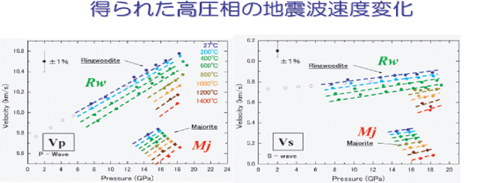 図２ 本研究で得られたマントル遷移層を構成する２つの主要高圧鉱物リングウッダイト（Ｒｗ）とメージャライトざくろ石（Ｍｊ）の地震（弾性）波速度の圧力と温度による変化。