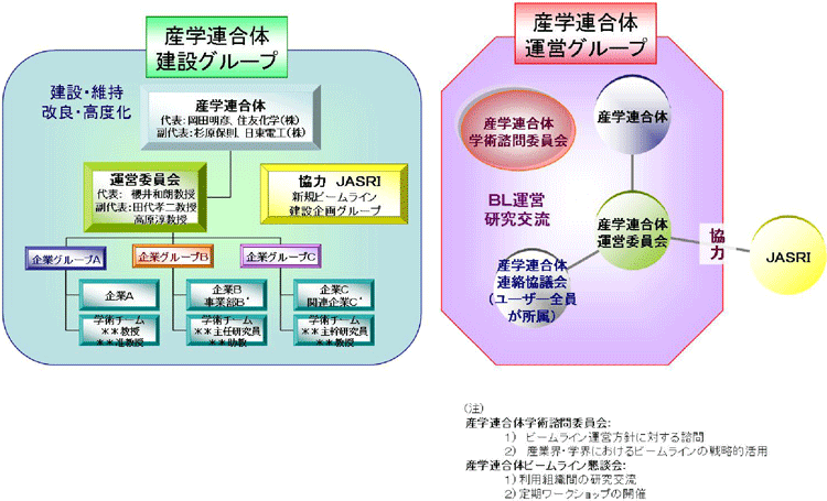 図３　産学連合体の組織