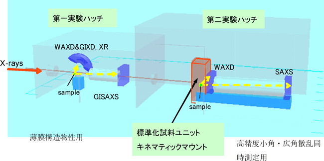 図４　フロンティアソフトマター開発専用ビームラインの概略図