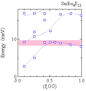 図4．高分解能X線非弾性散乱で得られた原子の振動エネルギーの角度依存性