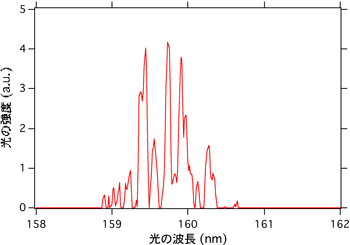 図3　典型的なSASE-FELのスペクトル