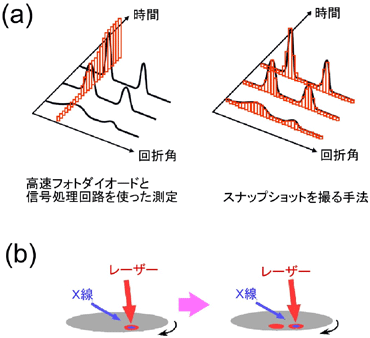 図１．（a）は高速フォトダイオードと信号処理回路を使った測定法と、スナップショットを撮る手法を表す図。(b)は、回転試料台のイメージ。