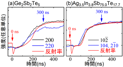 図２．ブラックピーク強度と可視光反射率の時間変化