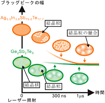 図４．Ge2Sb2Te5材料およびAg3.5In3.8Sb75.0Te17.7材料の相変化モデル