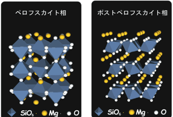 図１ MgSiO3組成のぺロフスカイト相（左図）とポストぺロフスカイト相（右図）の結晶構造。