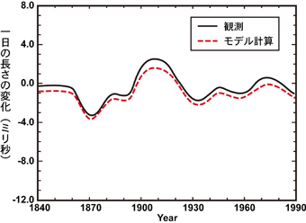 図３　観測とモデル計算による、年毎の一日の長さの変化。