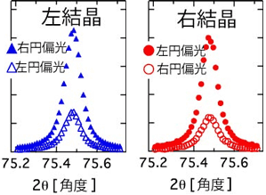 図2　右結晶（右図）と左結晶（左図）の反射指数001の面で反射した回折（反射）強度