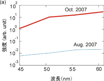 図2.　(a) SCSS試験加速器における極端紫外光の強度の高出力化