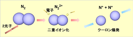 図3 (a)  2光子過程による窒素分子のクーロン爆発 