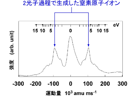 図３　(b)  2光子過程で得られた窒素原子イオンの運動量分布(m/z = 14)