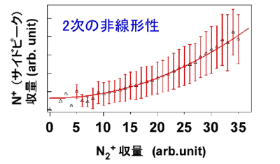 図３　(c)  2光子過程の証拠となる2次の非線形性