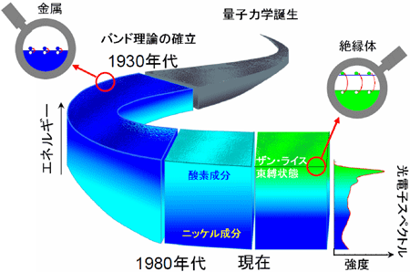 図1 酸化ニッケルの電子状態の歴史