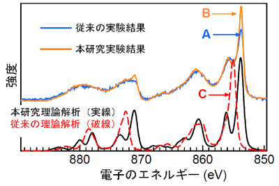 図2 酸化ニッケルの硬X線内殻光電子分光