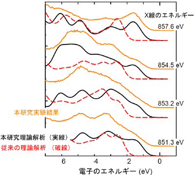 図3 酸化ニッケルの軟X線価電子帯光電子分光