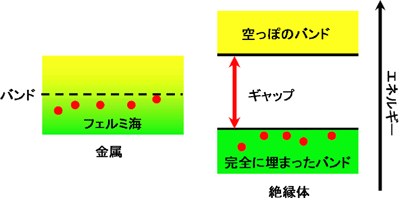 図4 バンド理論による金属・絶縁体の模式図