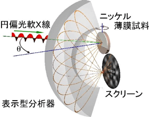 図2　二次元表示型分析器の模式図