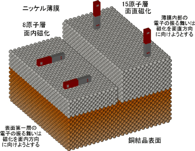 図4　磁化したニッケル薄膜の模式図