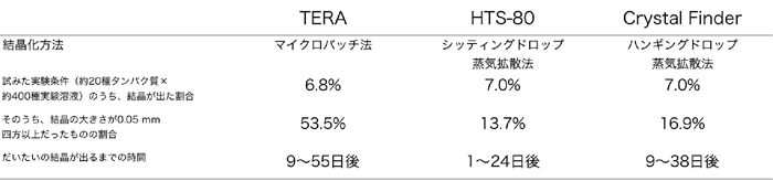 表1　主な実験結果