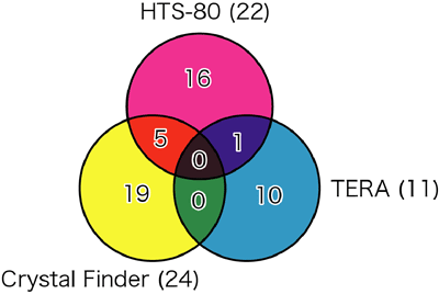 図4　結晶化が難しいタンパク質において結晶化に成功した実験溶液条件の重なり具合