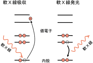 図 1　軟X線発光分光の模式図