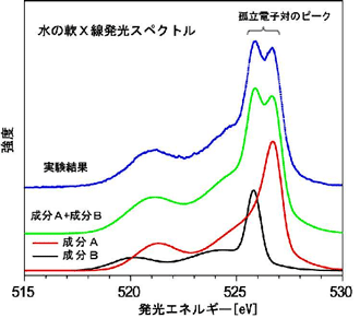 図 ２　水の軟Ｘ線発光スペクトル