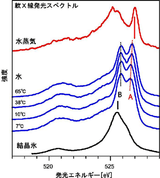 図 3 氷・水・水蒸気の軟X線発光スペクトル