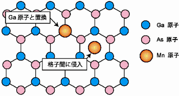 図 1 Ga1-xMnxAs(111)面の模式図