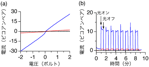 図３ 両親媒性分子から作製した薄膜の方が、電圧の変化に対して約10倍大きな電流が流れる