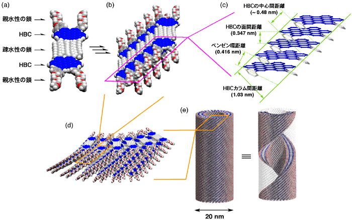 図3　X線回折パターンから明らかとなった、ナノチューブ内における分子配列構造