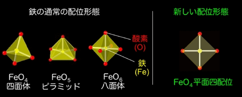 図１：（左）通常の鉄の酸化物でみられる立体的な配位形態．（右）同グループによって見いだされた平面状の配位形態．