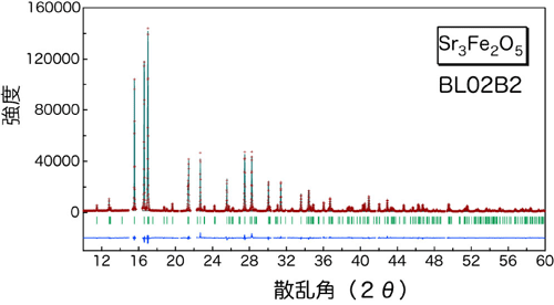 図３：SPring-8(BL02B2)で測定した放射光X線回折パターン