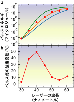 図3　レーザーの波長に対するパルス強度(a)およびパルス毎の強度変動(b)