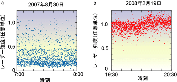 図4 レーザー強度の時間依存性